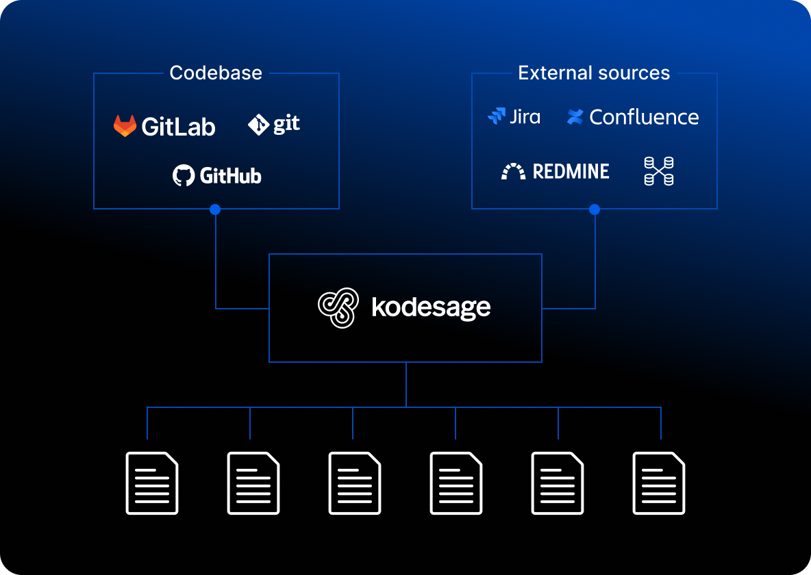 Kodesage can generate documentation for entire projects and will explain the source  code that implements business functionalities to empower less tech savvy team members