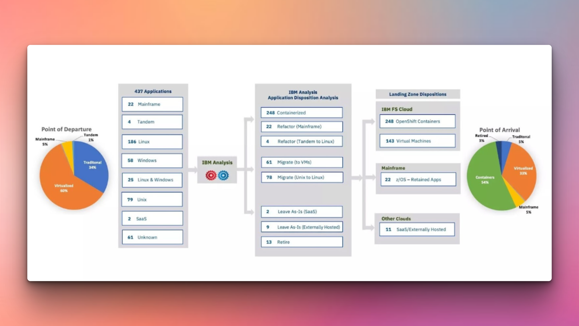Kodesage Blog -  IBM Application Modernization Platform