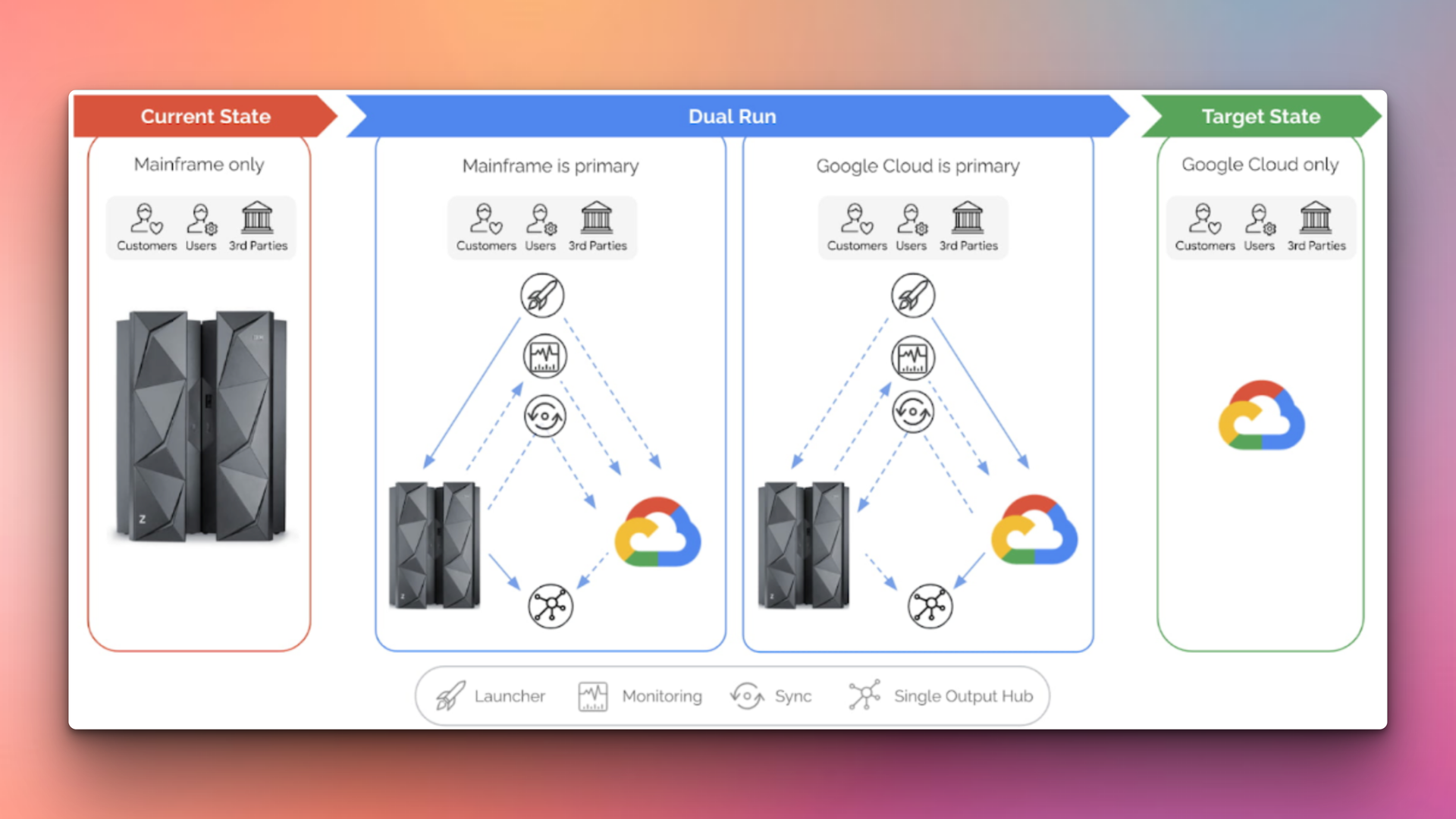 Kodesage blog - Google Cloud Dual Run UI