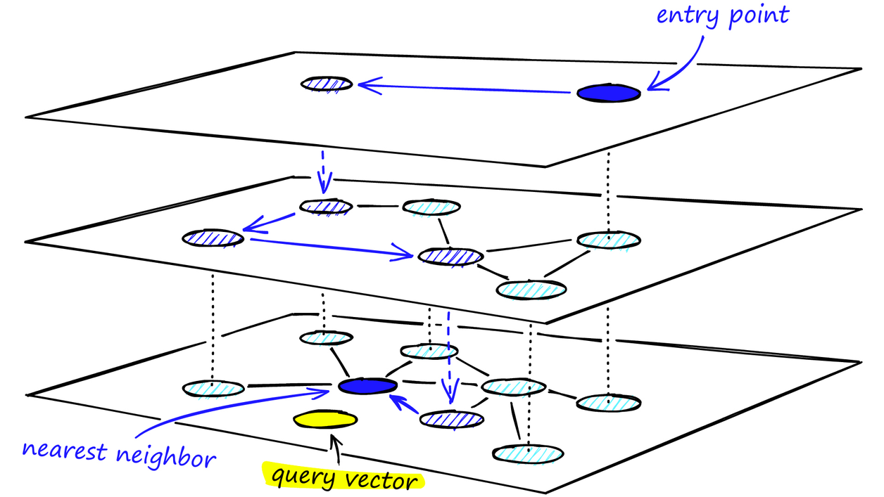 HNSW vs. IVVFLAT - hnsw diagram