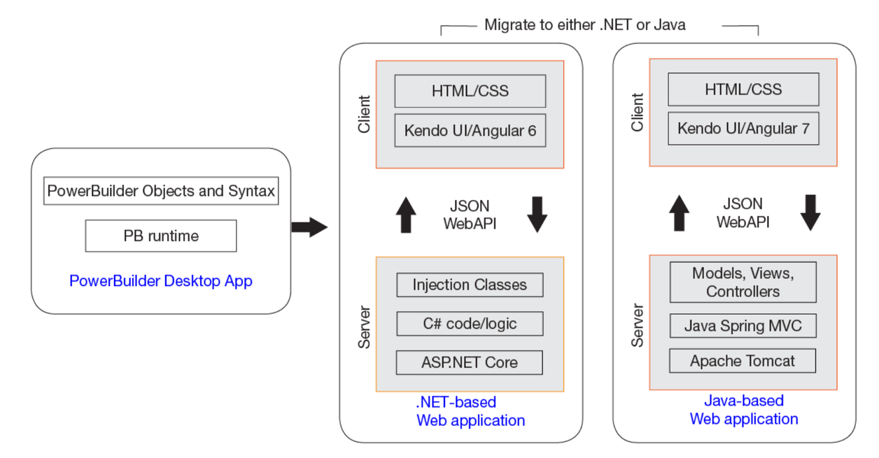 Kodesage blog - Powerbuilder migration - Powerbuilder to .NET or Java migration flow