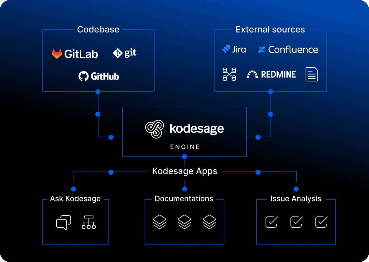 Kodesage harnesses multiple knowledge sources beyond codebases and keeps this knowledge always up-to-date