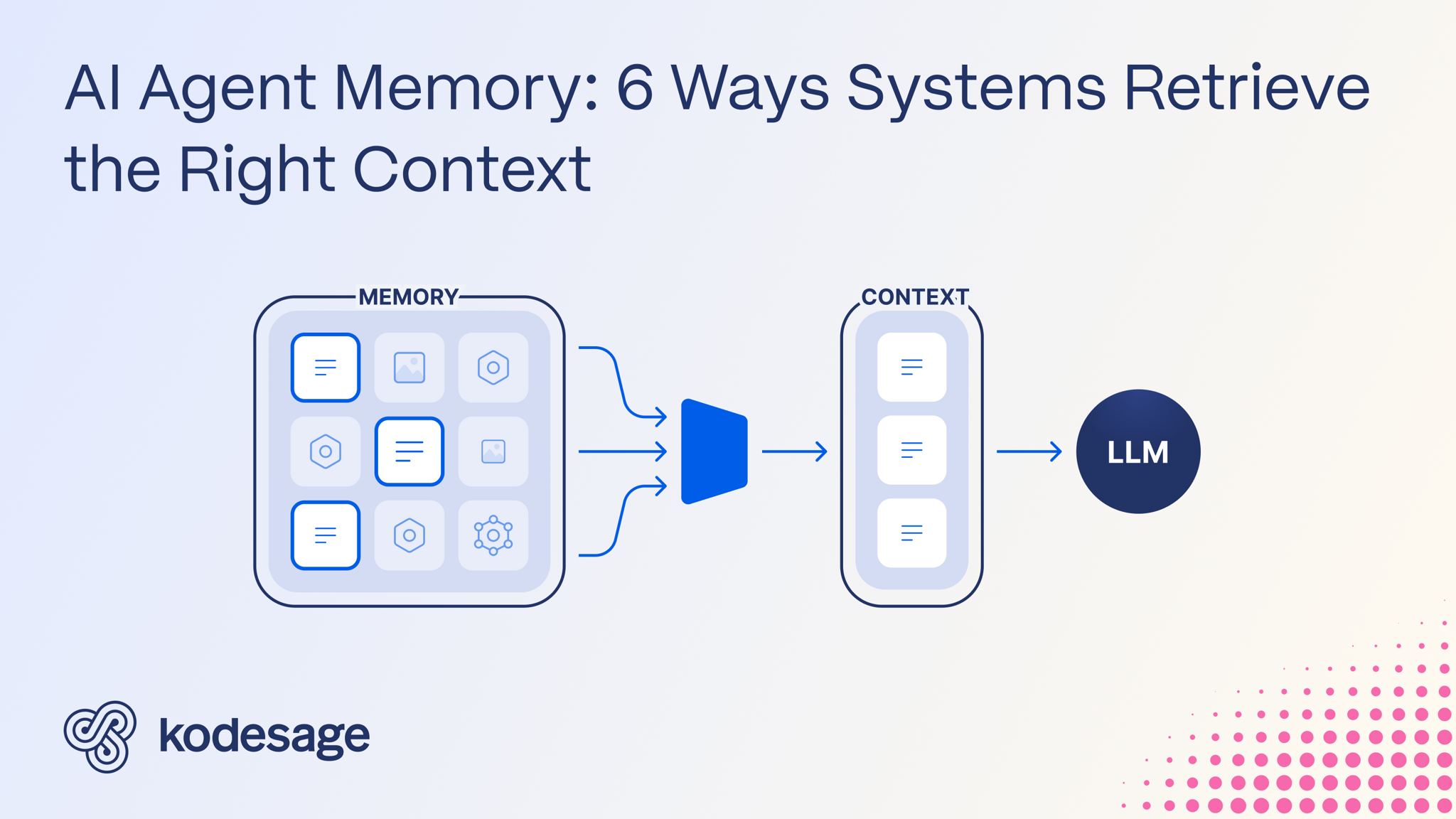 Kodesage blog - AI Agent Memory: 6 Ways Systems Retrieve the Right Context - Cover image