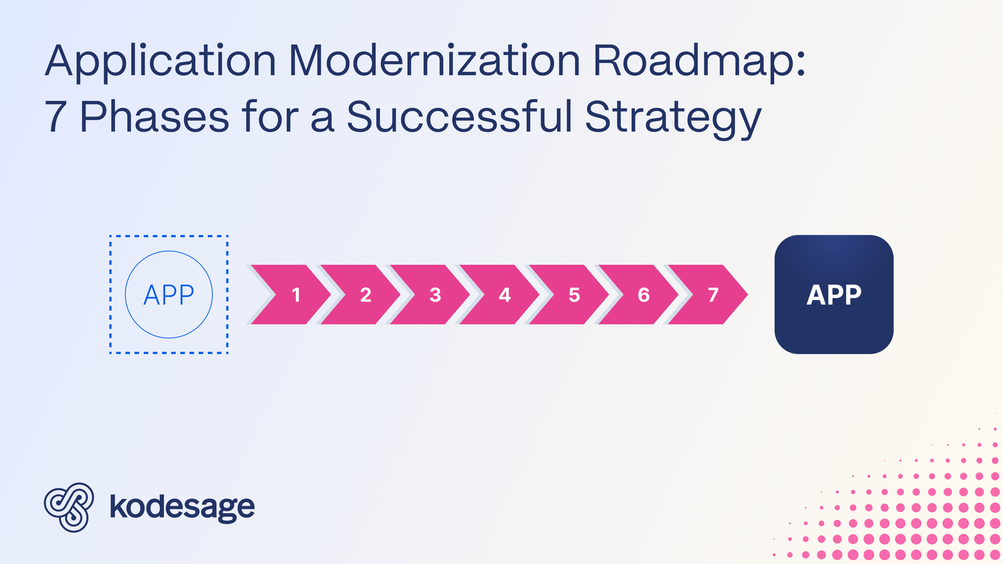 Kodesage blog - Application Modernization Roadmap - Hero image
